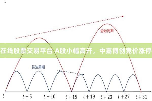 在线股票交易平台 A股小幅高开，中嘉博创竞价涨停